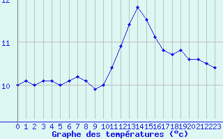 Courbe de tempratures pour Le Talut - Belle-Ile (56)