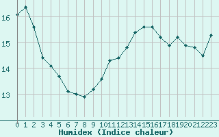 Courbe de l'humidex pour Le Havre - Octeville (76)