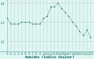 Courbe de l'humidex pour Courcouronnes (91)