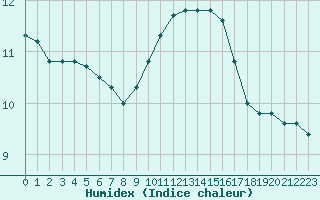 Courbe de l'humidex pour Creil (60)