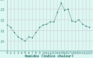 Courbe de l'humidex pour Biarritz (64)