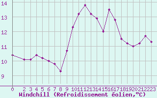 Courbe du refroidissement olien pour Marseille - Saint-Loup (13)