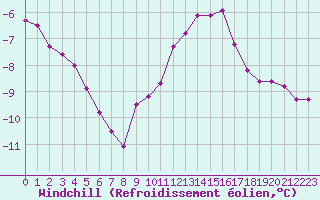Courbe du refroidissement olien pour Estres-la-Campagne (14)