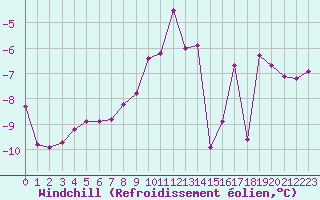 Courbe du refroidissement olien pour Saint-Vran (05)