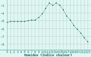 Courbe de l'humidex pour Chamonix-Mont-Blanc (74)