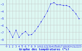 Courbe de tempratures pour Herserange (54)