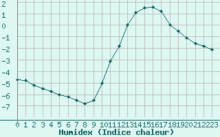 Courbe de l'humidex pour Biache-Saint-Vaast (62)