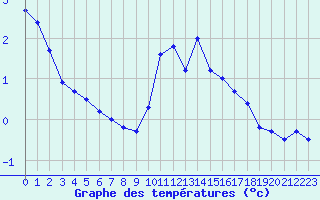 Courbe de tempratures pour Millau - Soulobres (12)