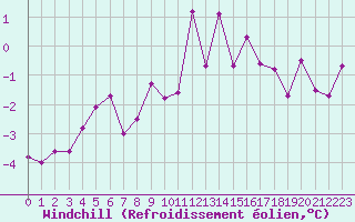 Courbe du refroidissement olien pour Chartres (28)