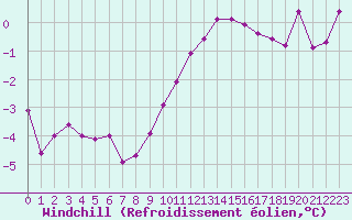 Courbe du refroidissement olien pour Hohrod (68)