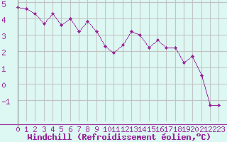 Courbe du refroidissement olien pour Villefontaine (38)