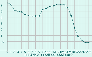 Courbe de l'humidex pour Herhet (Be)