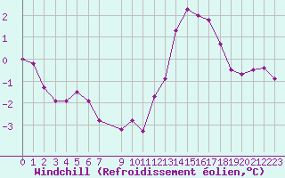 Courbe du refroidissement olien pour Beaucroissant (38)