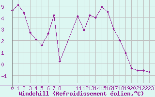 Courbe du refroidissement olien pour Cap de la Hague (50)