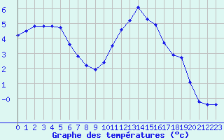 Courbe de tempratures pour Remich (Lu)