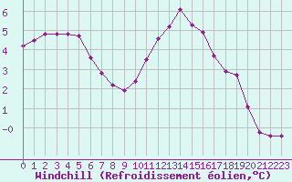 Courbe du refroidissement olien pour Remich (Lu)
