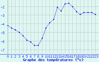 Courbe de tempratures pour Cap de la Hve (76)