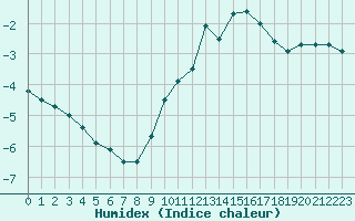 Courbe de l'humidex pour Cap de la Hve (76)