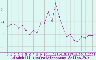 Courbe du refroidissement olien pour Recoubeau (26)