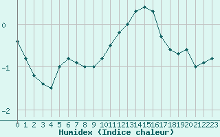 Courbe de l'humidex pour Mcon (71)