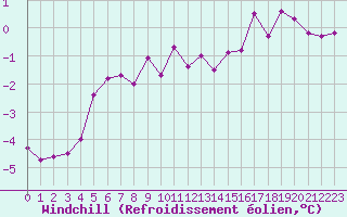 Courbe du refroidissement olien pour Sorcy-Bauthmont (08)