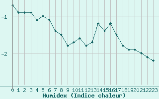 Courbe de l'humidex pour Engins (38)