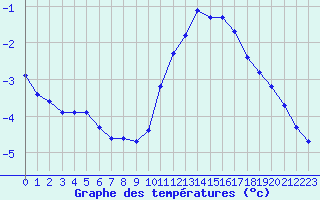 Courbe de tempratures pour Croisette (62)