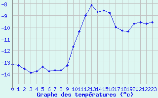 Courbe de tempratures pour Saint-Vran (05)