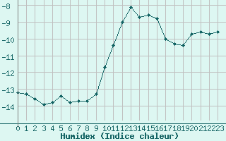 Courbe de l'humidex pour Saint-Vran (05)