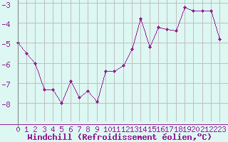 Courbe du refroidissement olien pour Angliers (17)