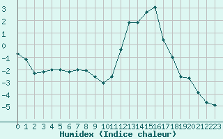 Courbe de l'humidex pour Lans-en-Vercors (38)