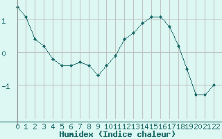 Courbe de l'humidex pour Marquise (62)