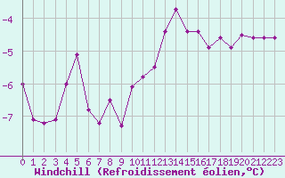 Courbe du refroidissement olien pour Chamonix-Mont-Blanc (74)