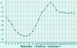 Courbe de l'humidex pour La Beaume (05)