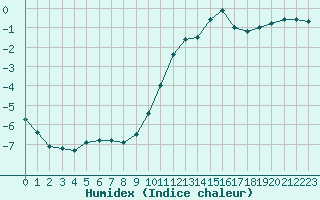 Courbe de l'humidex pour Metz-Nancy-Lorraine (57)