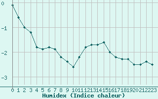 Courbe de l'humidex pour Albert-Bray (80)