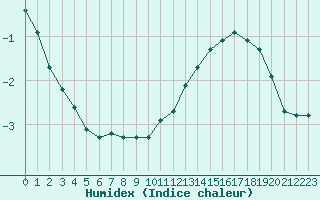 Courbe de l'humidex pour Saint-Brevin (44)