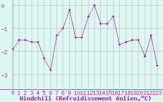 Courbe du refroidissement olien pour Saint-Brieuc (22)