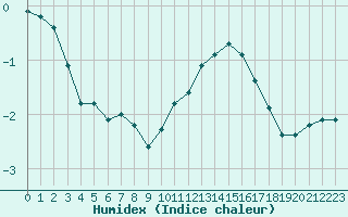 Courbe de l'humidex pour Grardmer (88)