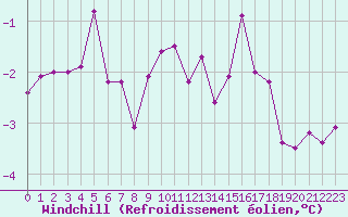 Courbe du refroidissement olien pour Albert-Bray (80)