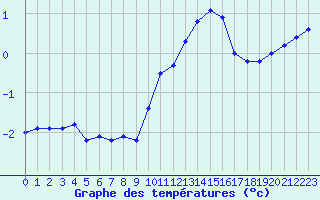 Courbe de tempratures pour Dolembreux (Be)