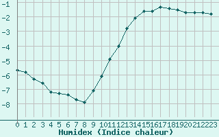 Courbe de l'humidex pour Courcouronnes (91)