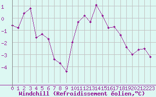 Courbe du refroidissement olien pour Rochefort Saint-Agnant (17)