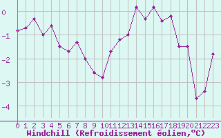 Courbe du refroidissement olien pour Evreux (27)