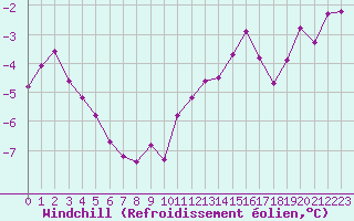 Courbe du refroidissement olien pour Rmering-ls-Puttelange (57)