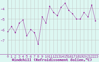 Courbe du refroidissement olien pour Cap Cpet (83)