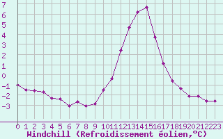 Courbe du refroidissement olien pour Epinal (88)