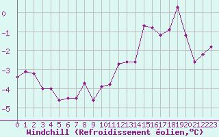 Courbe du refroidissement olien pour Liefrange (Lu)