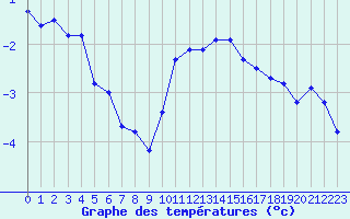 Courbe de tempratures pour Sermange-Erzange (57)