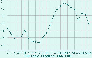 Courbe de l'humidex pour Roissy (95)